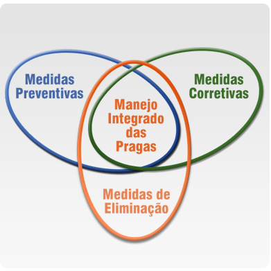 Manejo Integrado de Pragas